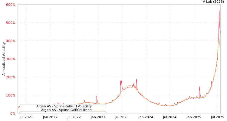 graph of Argeo AS SGARCH