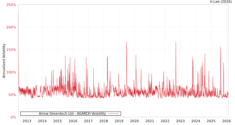 graph of Arrow Greentech Ltd AGARCH