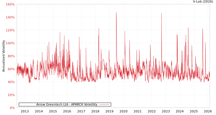 graph of Arrow Greentech Ltd APARCH