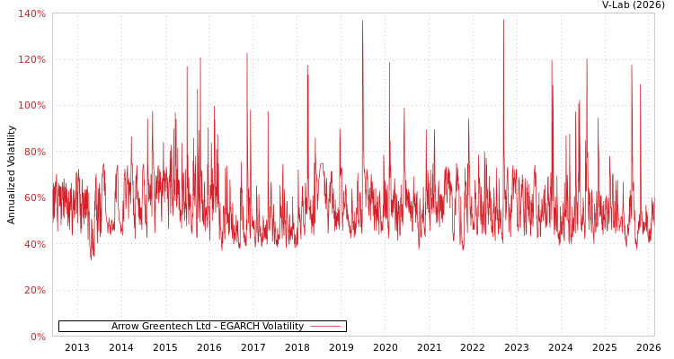 graph of Arrow Greentech Ltd EGARCH