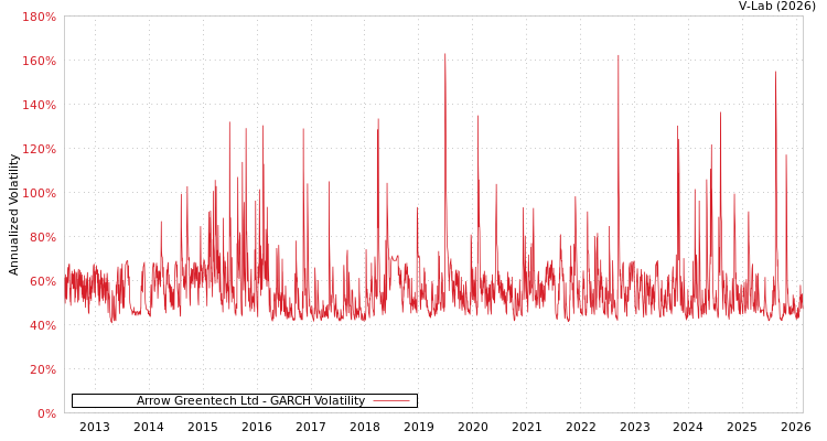 graph of Arrow Greentech Ltd GARCH