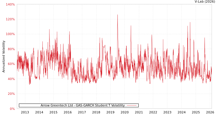 graph of Arrow Greentech Ltd GAS-GARCH-T