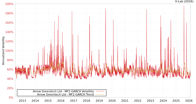 graph of Arrow Greentech Ltd MF2-GARCH