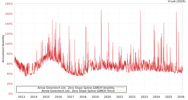 graph of Arrow Greentech Ltd S0GARCH