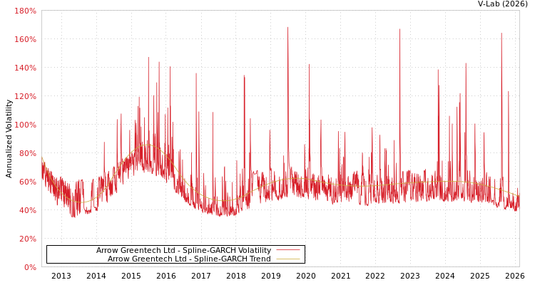graph of Arrow Greentech Ltd SGARCH