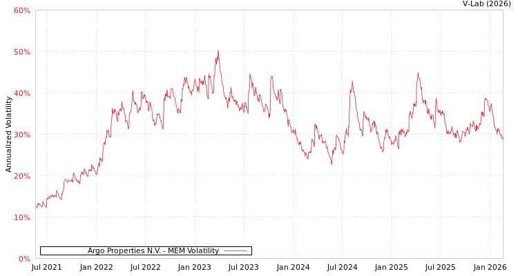 graph of Argo Properties N.V. MEM