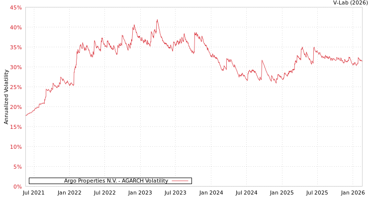 graph of Argo Properties N.V. AGARCH