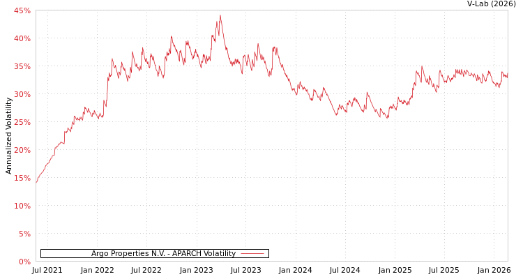 graph of Argo Properties N.V. APARCH