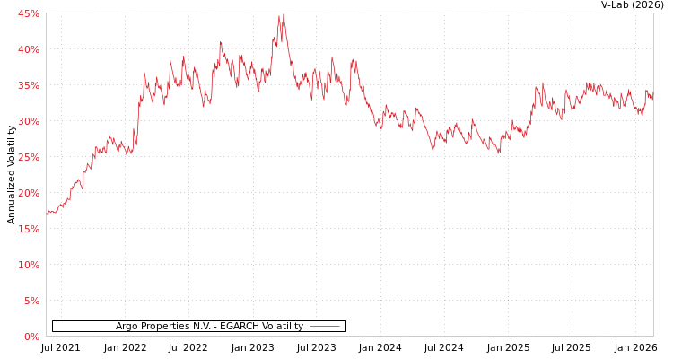 graph of Argo Properties N.V. EGARCH