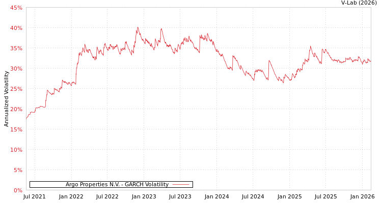 graph of Argo Properties N.V. GARCH