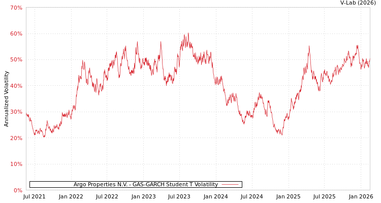 graph of Argo Properties N.V. GAS-GARCH-T