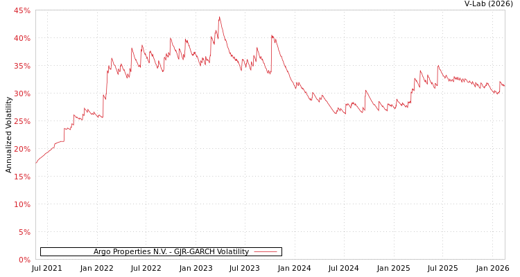graph of Argo Properties N.V. GJR-GARCH