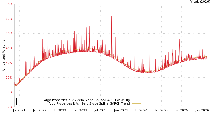 graph of Argo Properties N.V. S0GARCH