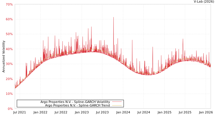 graph of Argo Properties N.V. SGARCH