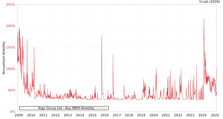 graph of Argo Group Ltd AMEM