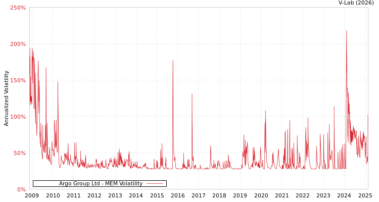 graph of Argo Group Ltd MEM