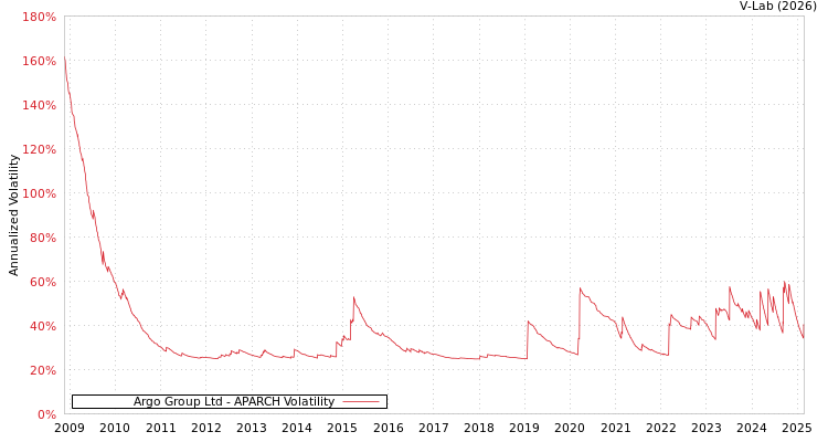 graph of Argo Group Ltd APARCH