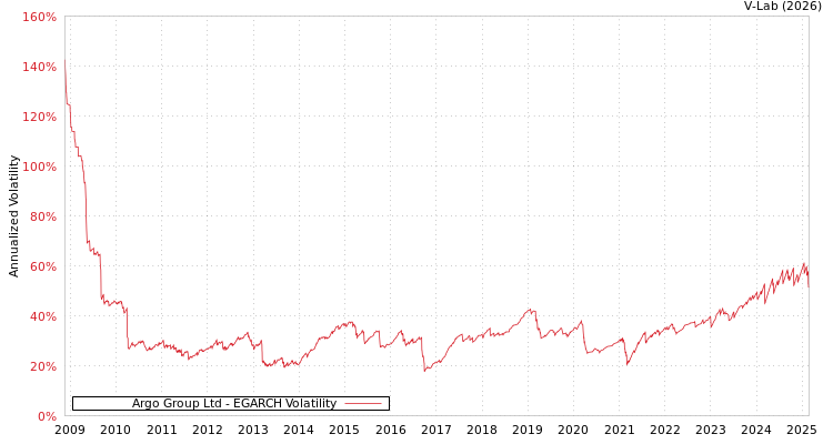 graph of Argo Group Ltd EGARCH