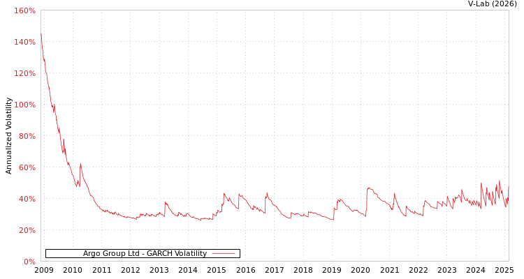 graph of Argo Group Ltd GARCH