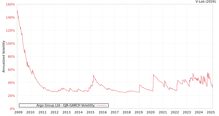 graph of Argo Group Ltd GJR-GARCH
