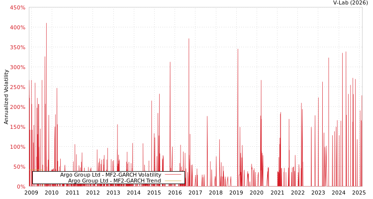 graph of Argo Group Ltd MF2-GARCH