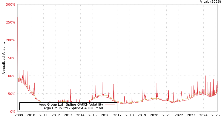graph of Argo Group Ltd SGARCH