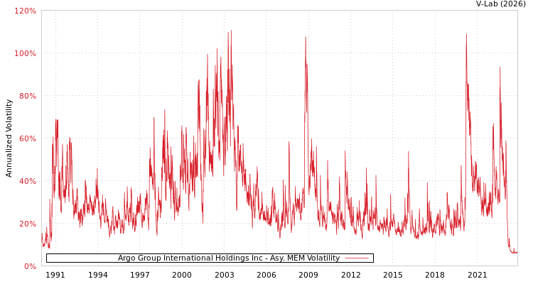 graph of Argo Group International Holdings Inc AMEM