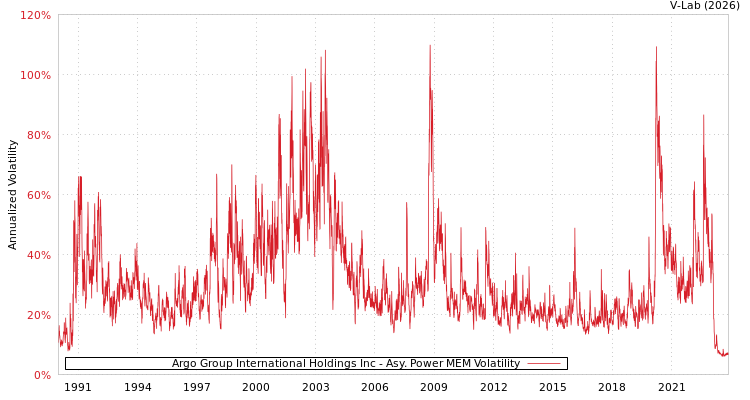 graph of Argo Group International Holdings Inc APMEM