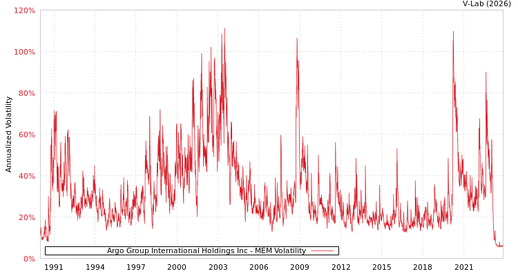 graph of Argo Group International Holdings Inc MEM