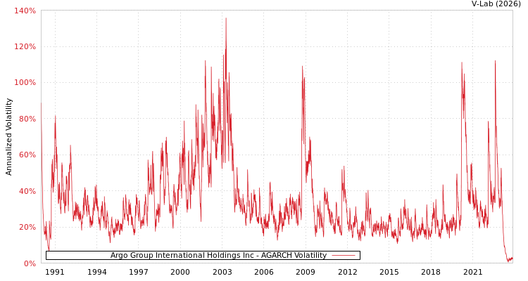 graph of Argo Group International Holdings Inc AGARCH
