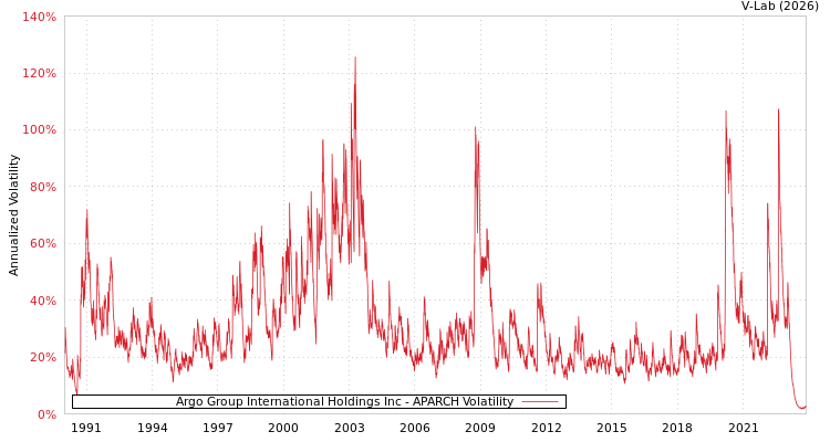 graph of Argo Group International Holdings Inc APARCH