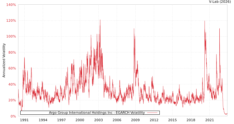 graph of Argo Group International Holdings Inc EGARCH