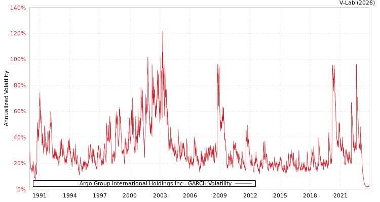 graph of Argo Group International Holdings Inc GARCH