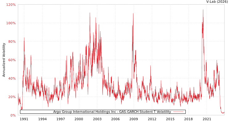 graph of Argo Group International Holdings Inc GAS-GARCH-T