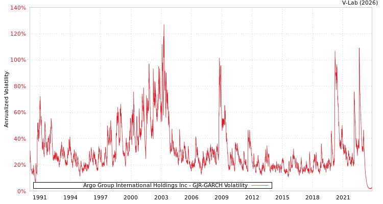 graph of Argo Group International Holdings Inc GJR-GARCH