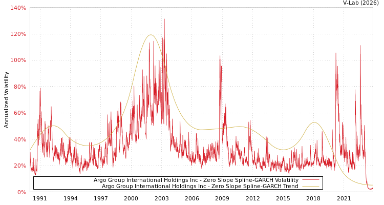 graph of Argo Group International Holdings Inc S0GARCH
