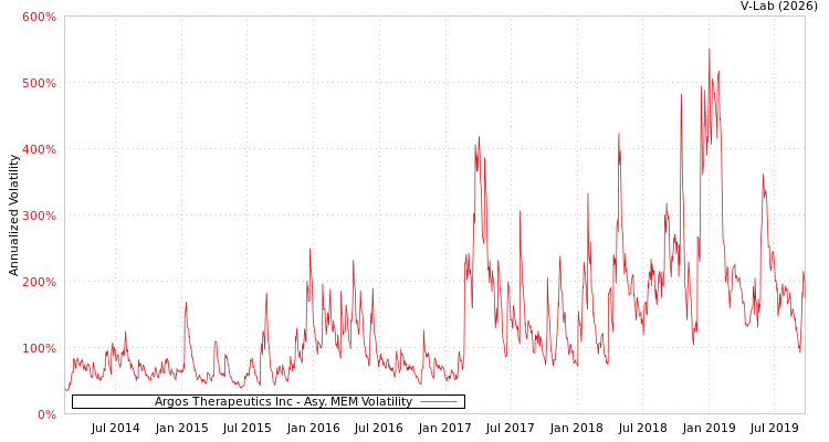 graph of Argos Therapeutics Inc AMEM