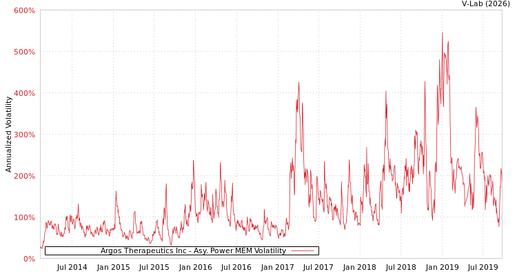 graph of Argos Therapeutics Inc APMEM