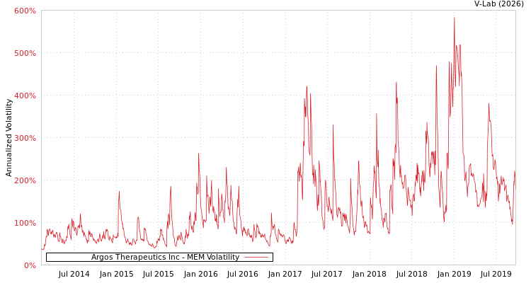 graph of Argos Therapeutics Inc MEM