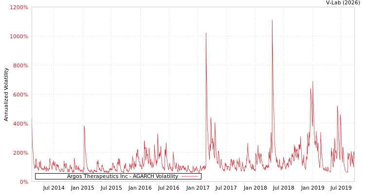graph of Argos Therapeutics Inc AGARCH