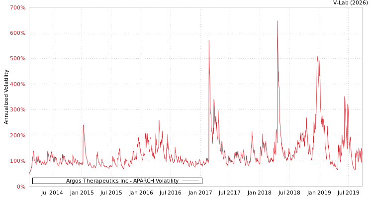 graph of Argos Therapeutics Inc APARCH