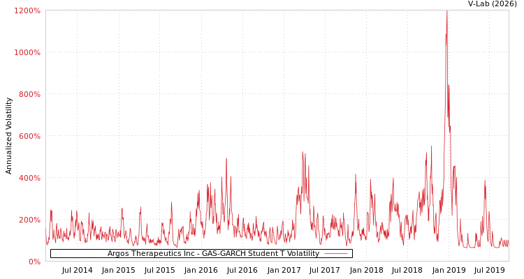 graph of Argos Therapeutics Inc GAS-GARCH-T