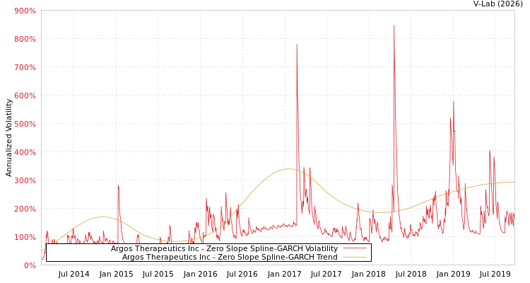 graph of Argos Therapeutics Inc S0GARCH