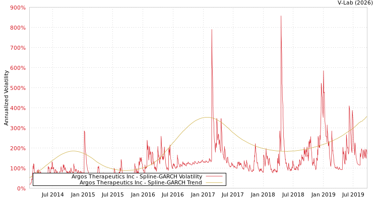 graph of Argos Therapeutics Inc SGARCH