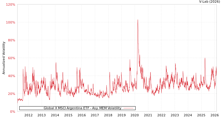 graph of Global X MSCI Argentina ETF AMEM
