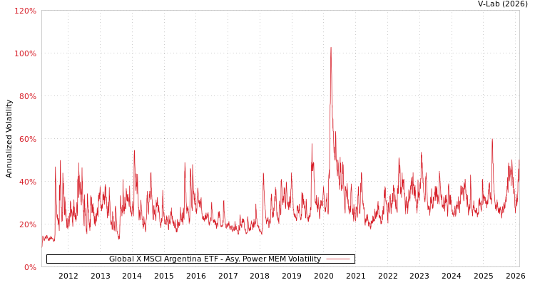 graph of Global X MSCI Argentina ETF APMEM