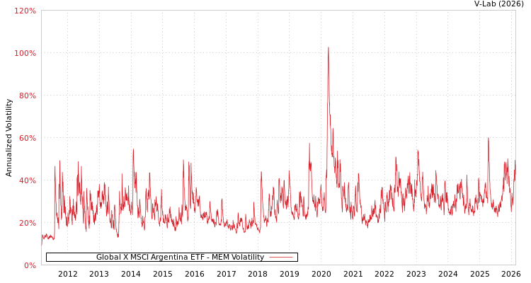 graph of Global X MSCI Argentina ETF MEM