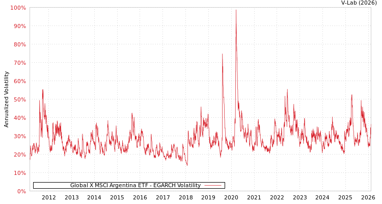 graph of Global X MSCI Argentina ETF EGARCH