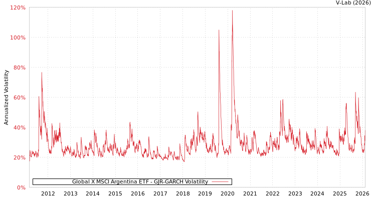 graph of Global X MSCI Argentina ETF GJR-GARCH