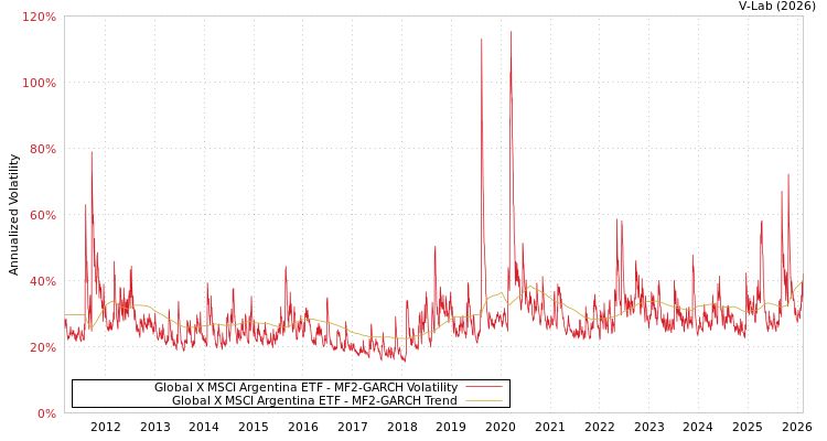 graph of Global X MSCI Argentina ETF MF2-GARCH